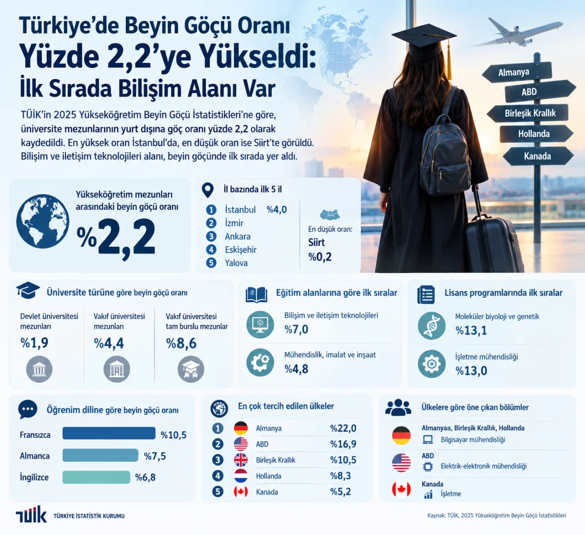 Türkiye’de Beyin Göçü Oranı Yüzde 2,2’ye Yükseldi: İlk Sırada Bilişim Alanı Var